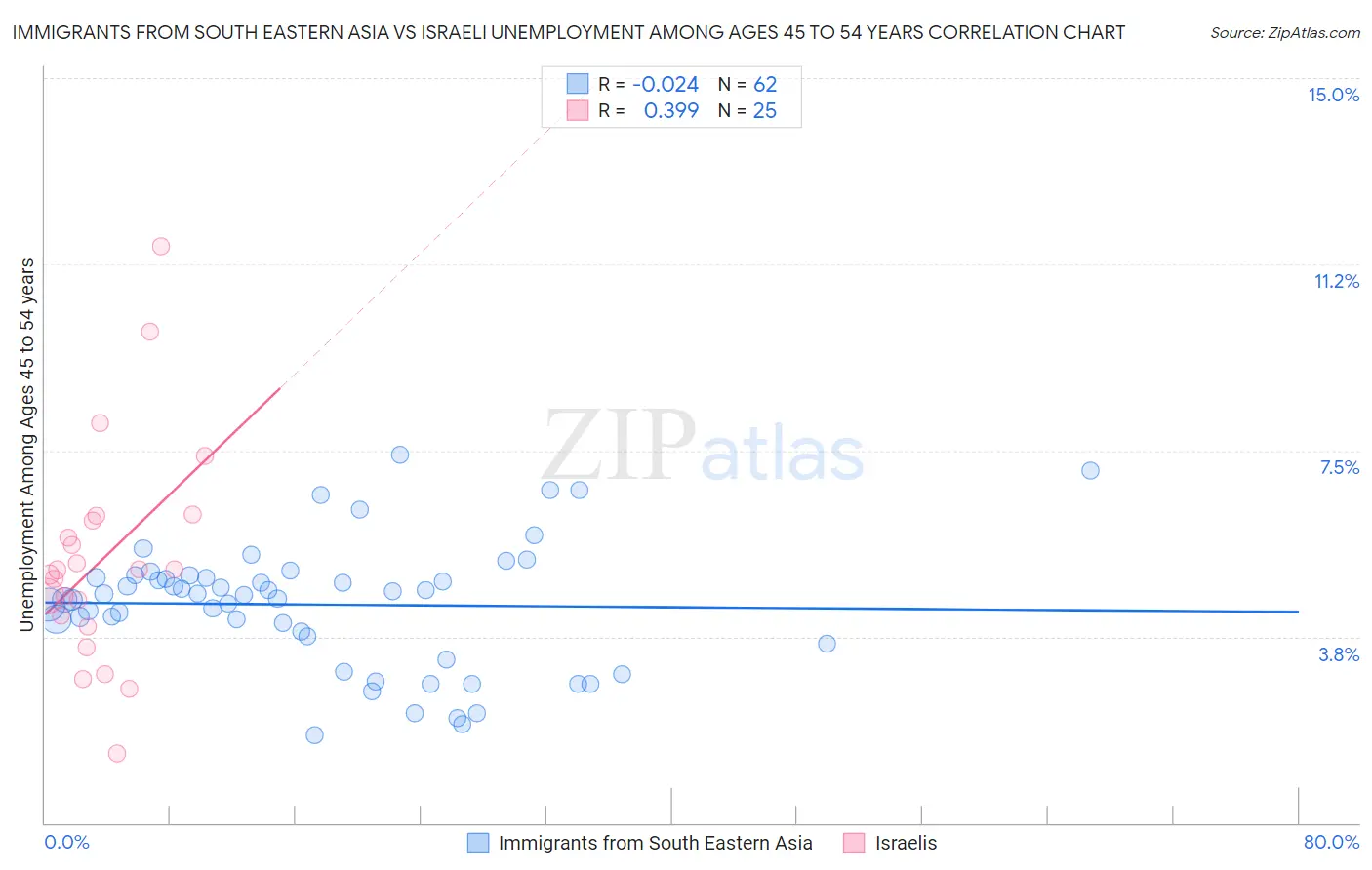 Immigrants from South Eastern Asia vs Israeli Unemployment Among Ages 45 to 54 years