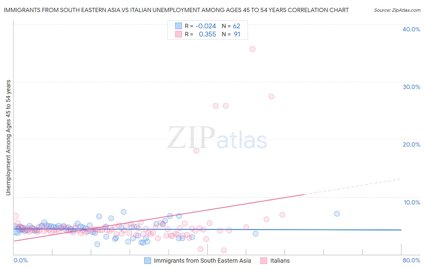 Immigrants from South Eastern Asia vs Italian Unemployment Among Ages 45 to 54 years