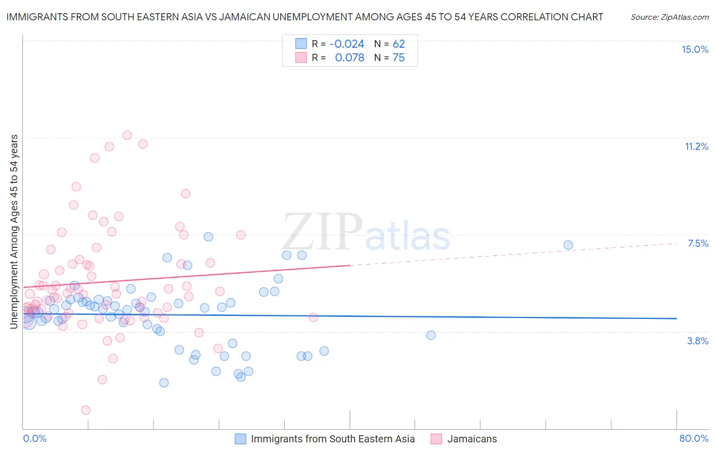 Immigrants from South Eastern Asia vs Jamaican Unemployment Among Ages 45 to 54 years