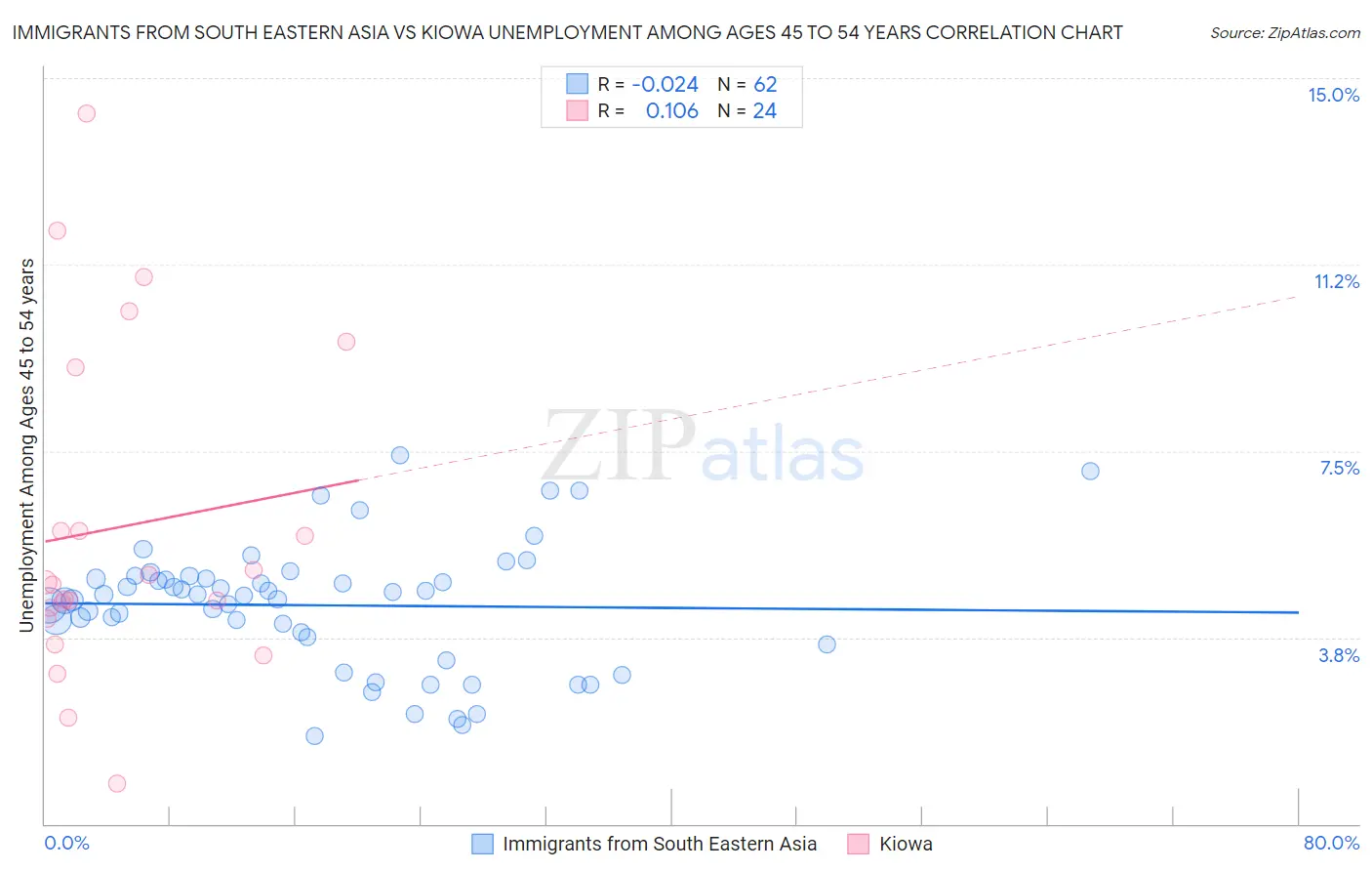 Immigrants from South Eastern Asia vs Kiowa Unemployment Among Ages 45 to 54 years