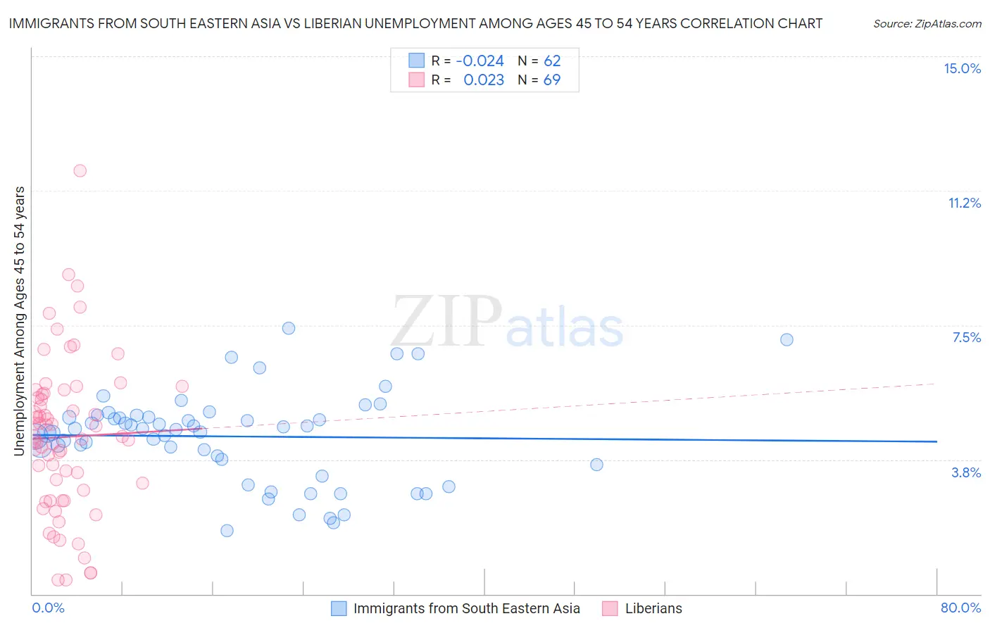 Immigrants from South Eastern Asia vs Liberian Unemployment Among Ages 45 to 54 years