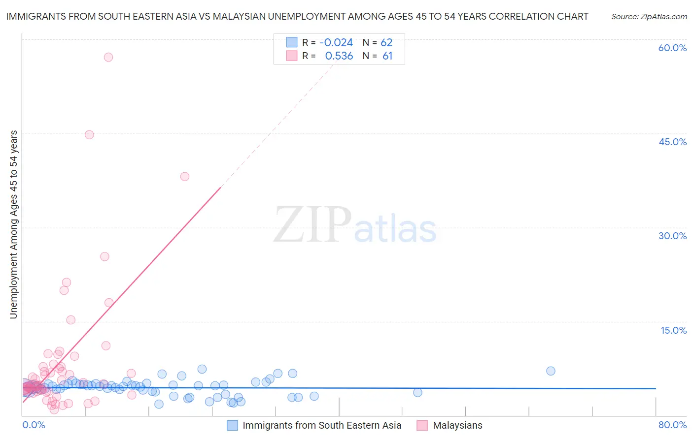 Immigrants from South Eastern Asia vs Malaysian Unemployment Among Ages 45 to 54 years