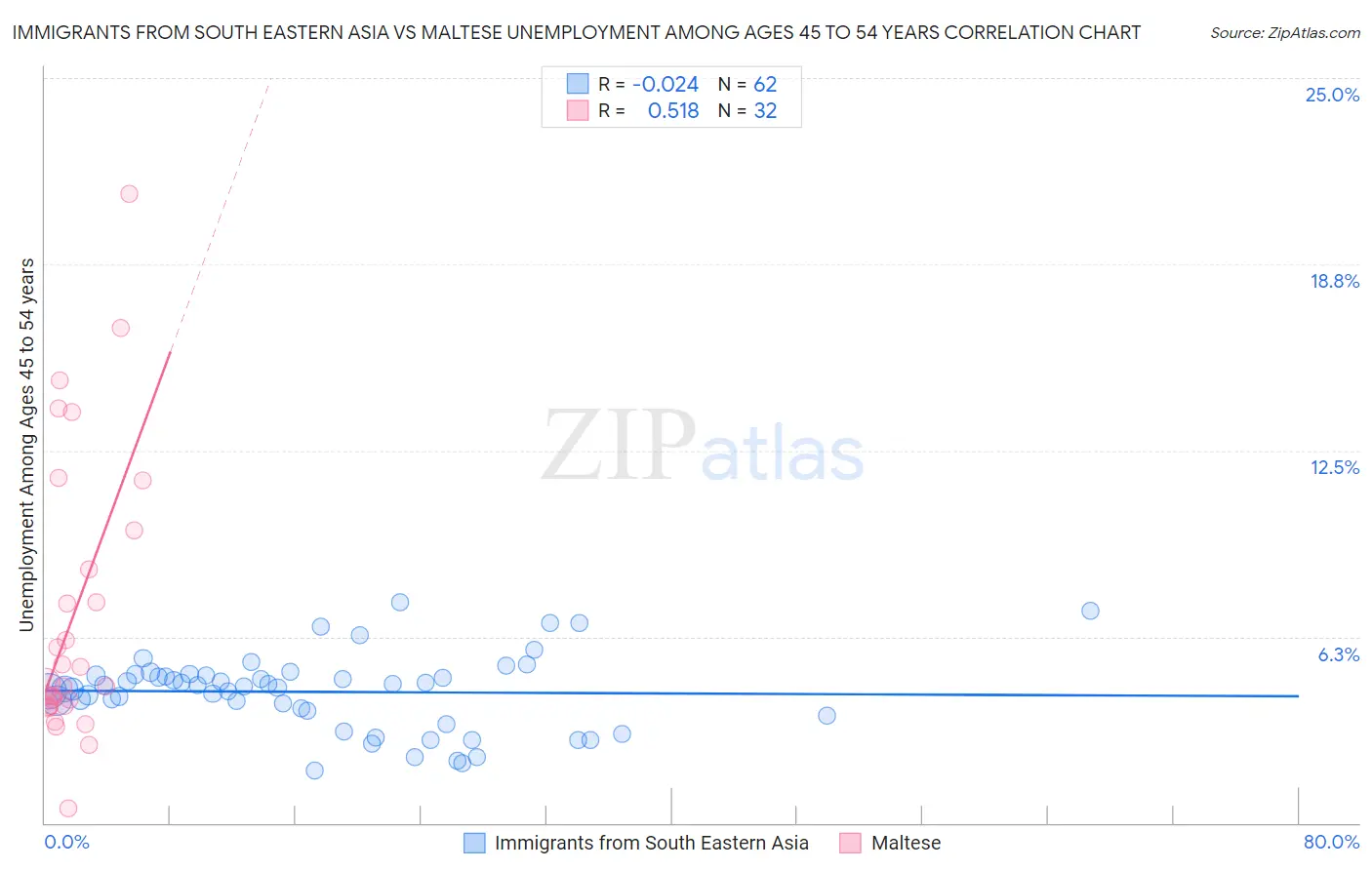 Immigrants from South Eastern Asia vs Maltese Unemployment Among Ages 45 to 54 years