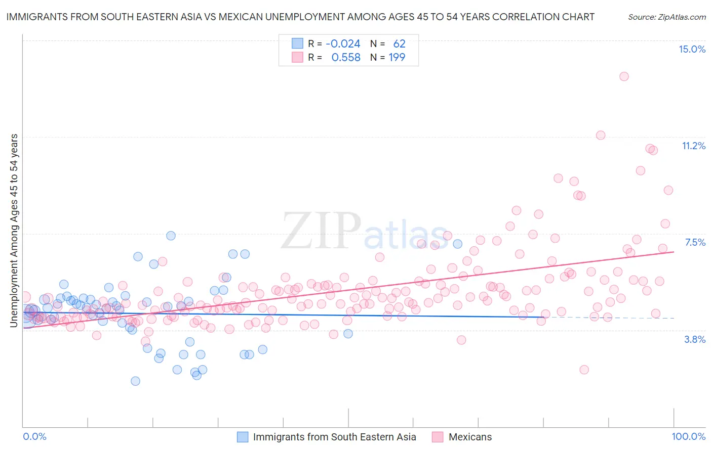 Immigrants from South Eastern Asia vs Mexican Unemployment Among Ages 45 to 54 years