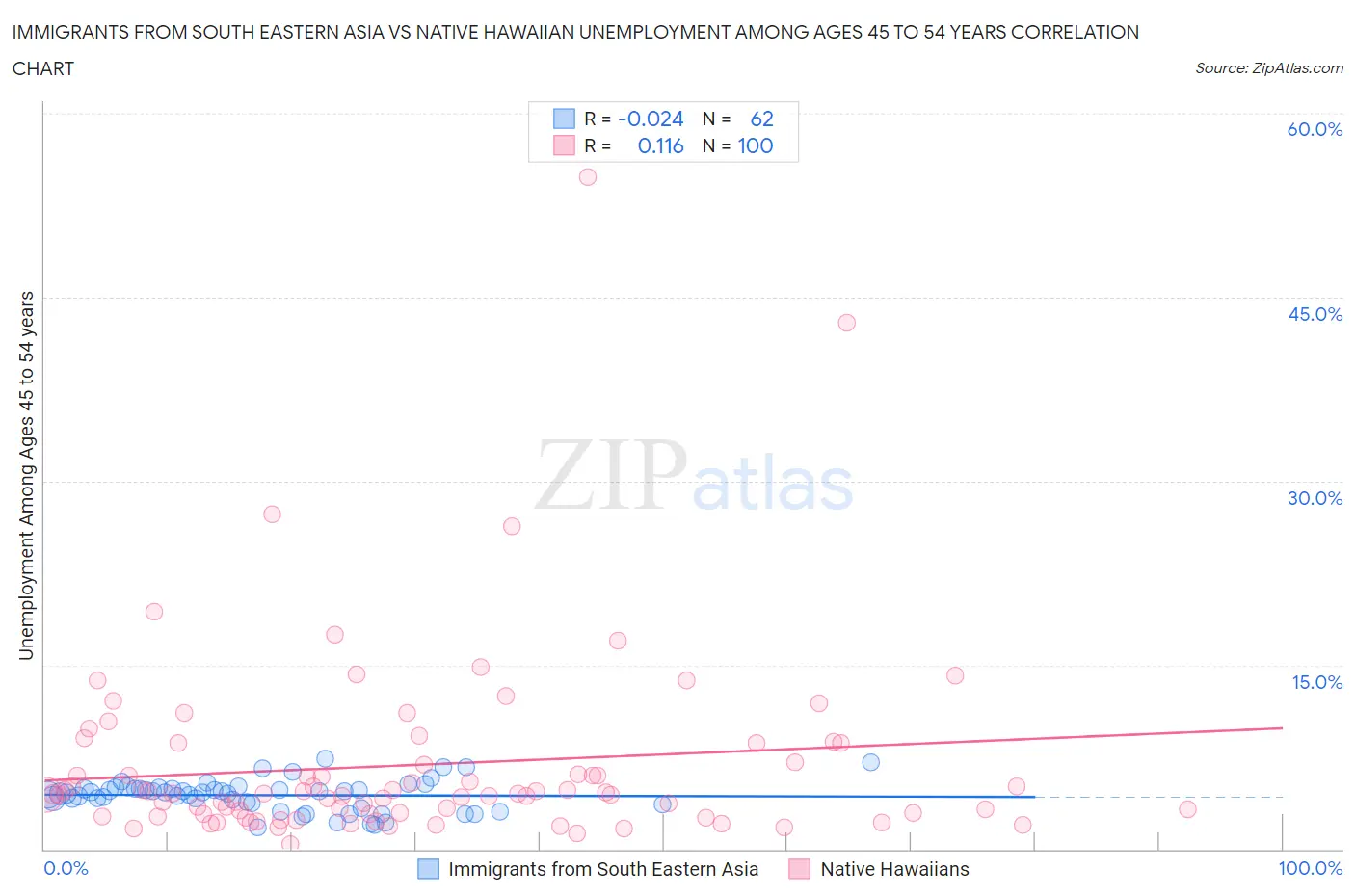 Immigrants from South Eastern Asia vs Native Hawaiian Unemployment Among Ages 45 to 54 years