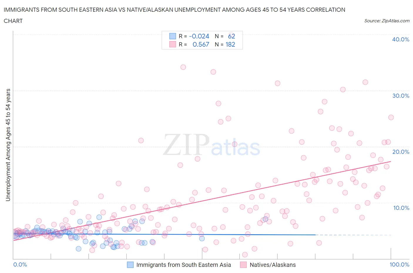 Immigrants from South Eastern Asia vs Native/Alaskan Unemployment Among Ages 45 to 54 years