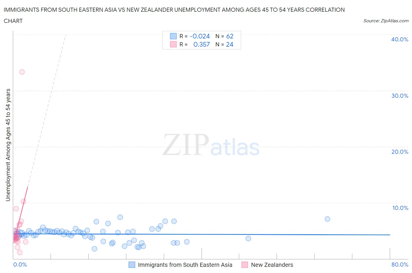 Immigrants from South Eastern Asia vs New Zealander Unemployment Among Ages 45 to 54 years