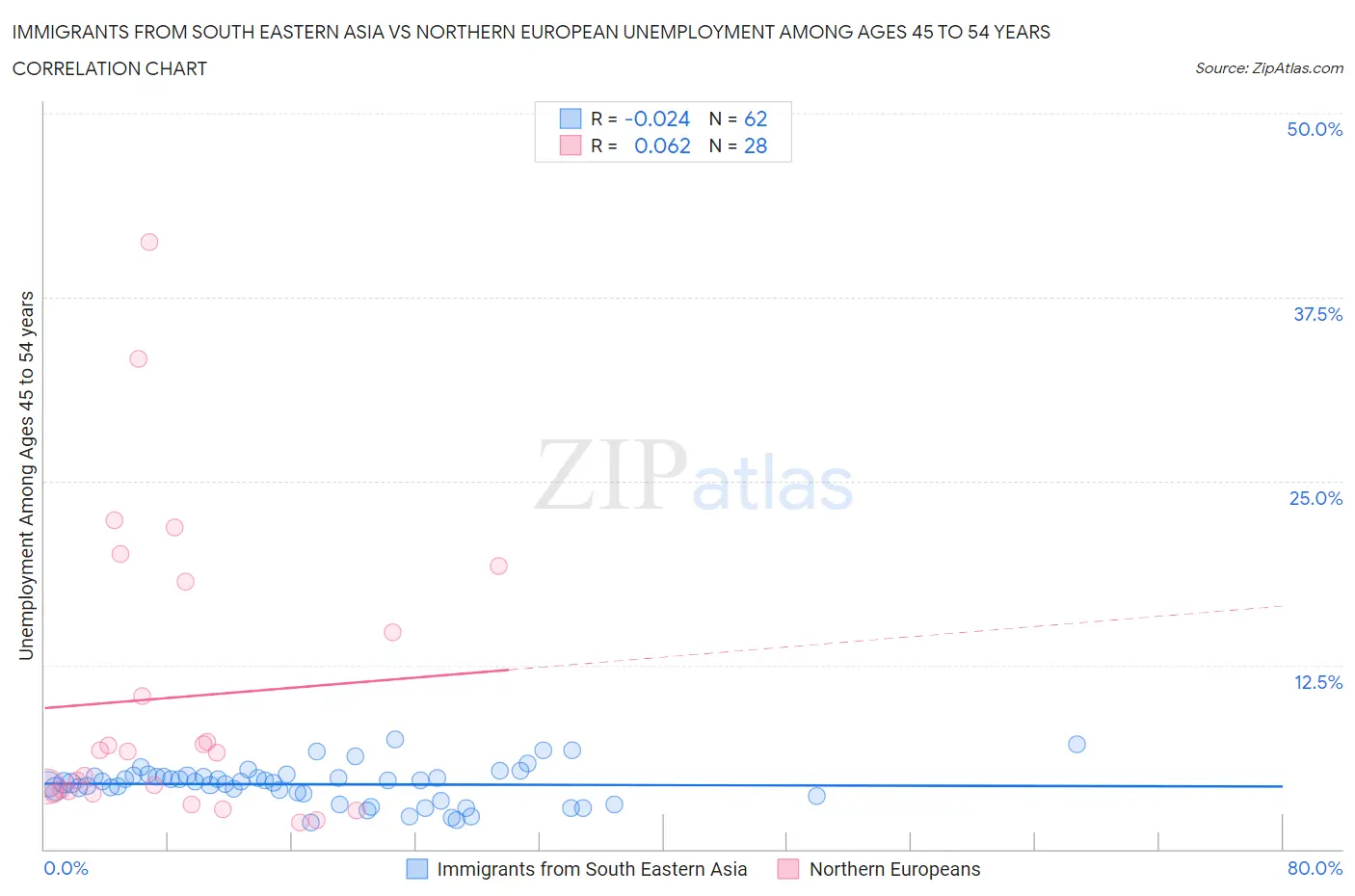 Immigrants from South Eastern Asia vs Northern European Unemployment Among Ages 45 to 54 years