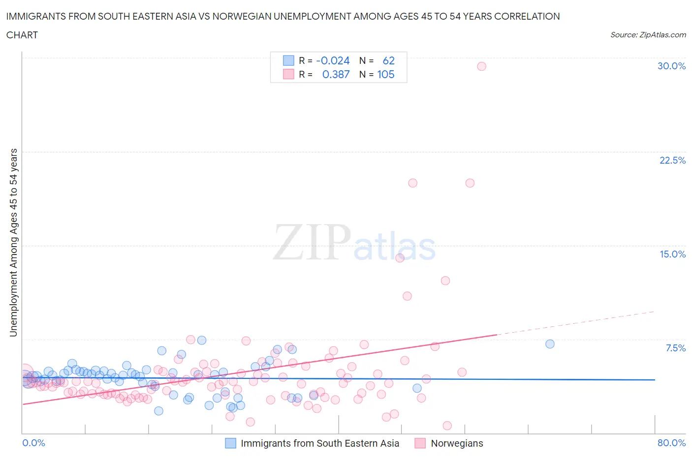 Immigrants from South Eastern Asia vs Norwegian Unemployment Among Ages 45 to 54 years