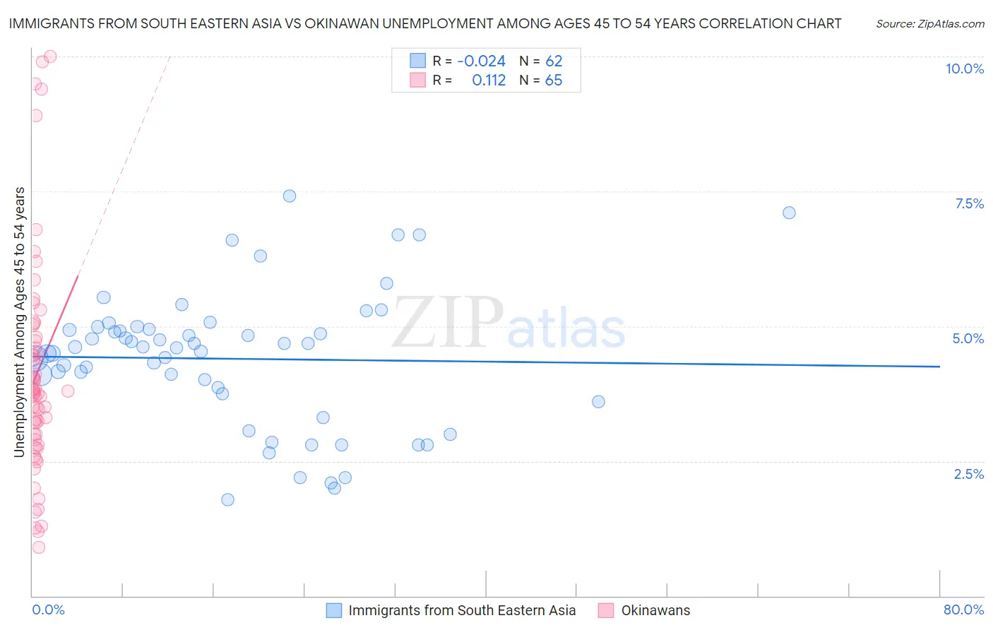 Immigrants from South Eastern Asia vs Okinawan Unemployment Among Ages 45 to 54 years