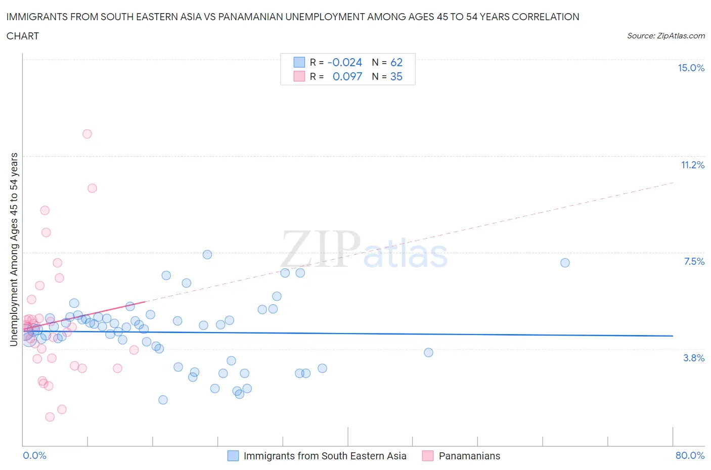 Immigrants from South Eastern Asia vs Panamanian Unemployment Among Ages 45 to 54 years