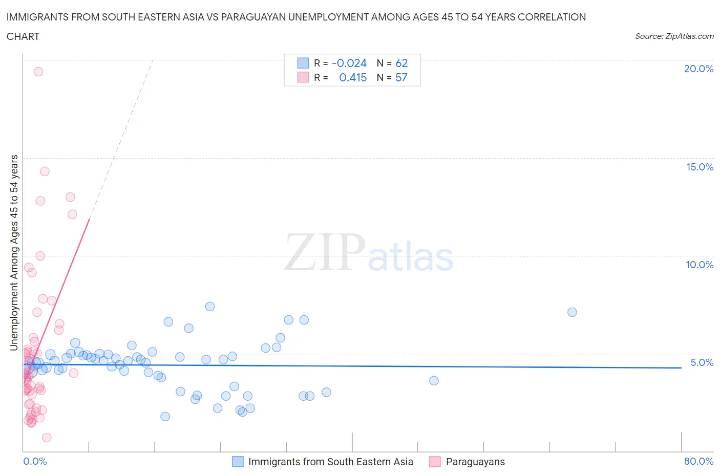 Immigrants from South Eastern Asia vs Paraguayan Unemployment Among Ages 45 to 54 years