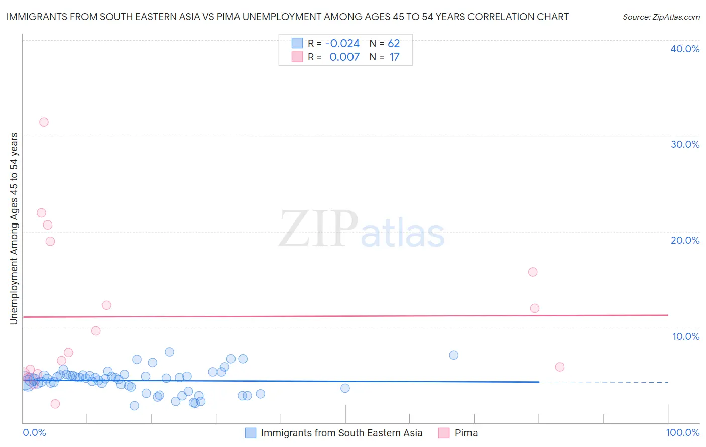 Immigrants from South Eastern Asia vs Pima Unemployment Among Ages 45 to 54 years