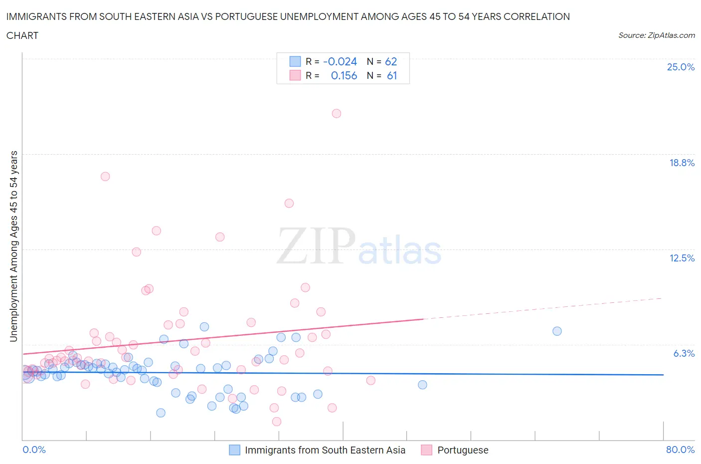 Immigrants from South Eastern Asia vs Portuguese Unemployment Among Ages 45 to 54 years