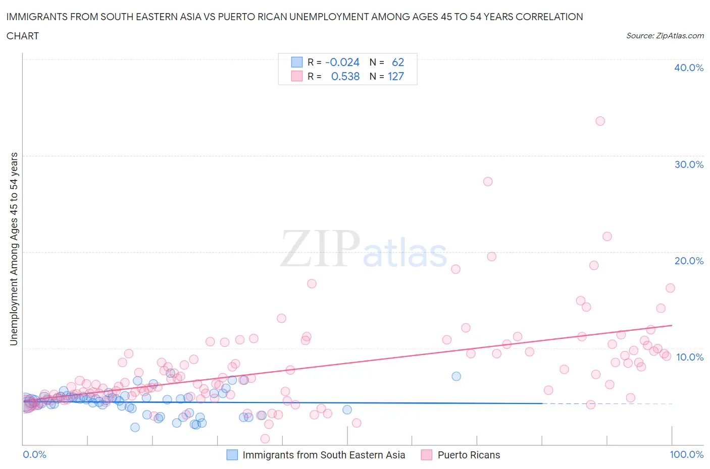 Immigrants from South Eastern Asia vs Puerto Rican Unemployment Among Ages 45 to 54 years