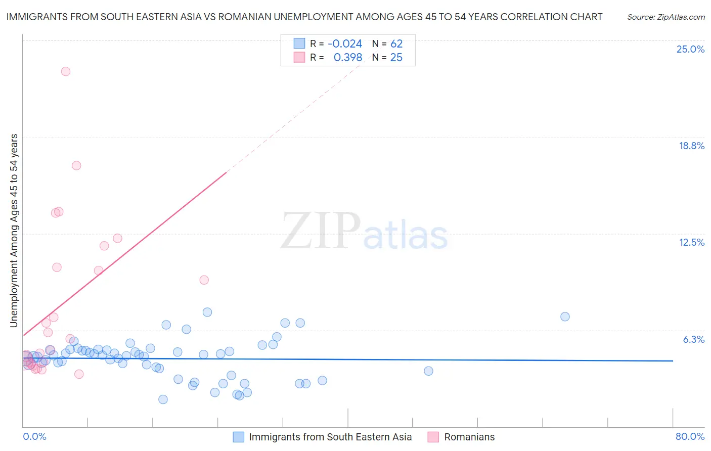 Immigrants from South Eastern Asia vs Romanian Unemployment Among Ages 45 to 54 years