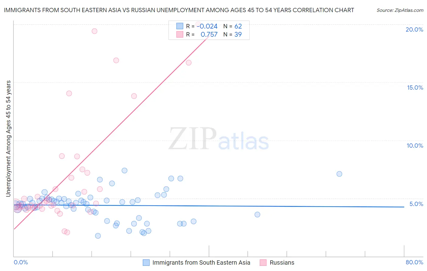 Immigrants from South Eastern Asia vs Russian Unemployment Among Ages 45 to 54 years