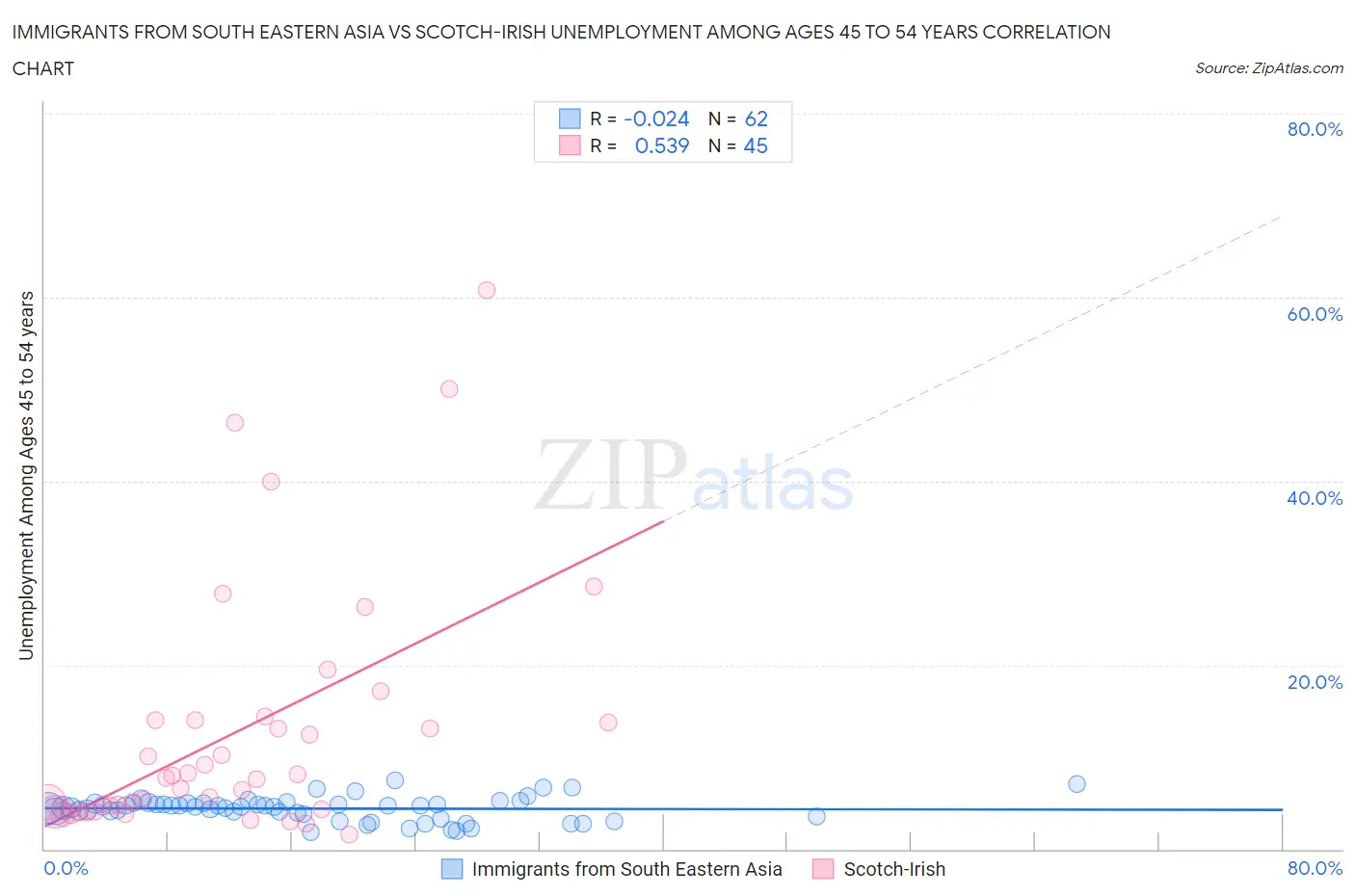 Immigrants from South Eastern Asia vs Scotch-Irish Unemployment Among Ages 45 to 54 years