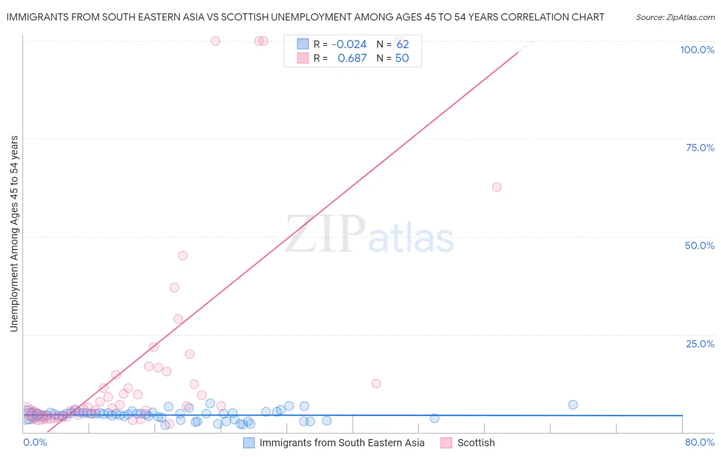 Immigrants from South Eastern Asia vs Scottish Unemployment Among Ages 45 to 54 years