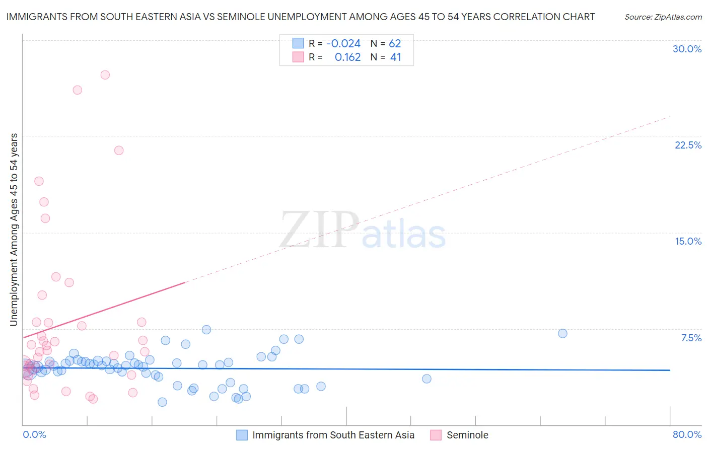 Immigrants from South Eastern Asia vs Seminole Unemployment Among Ages 45 to 54 years