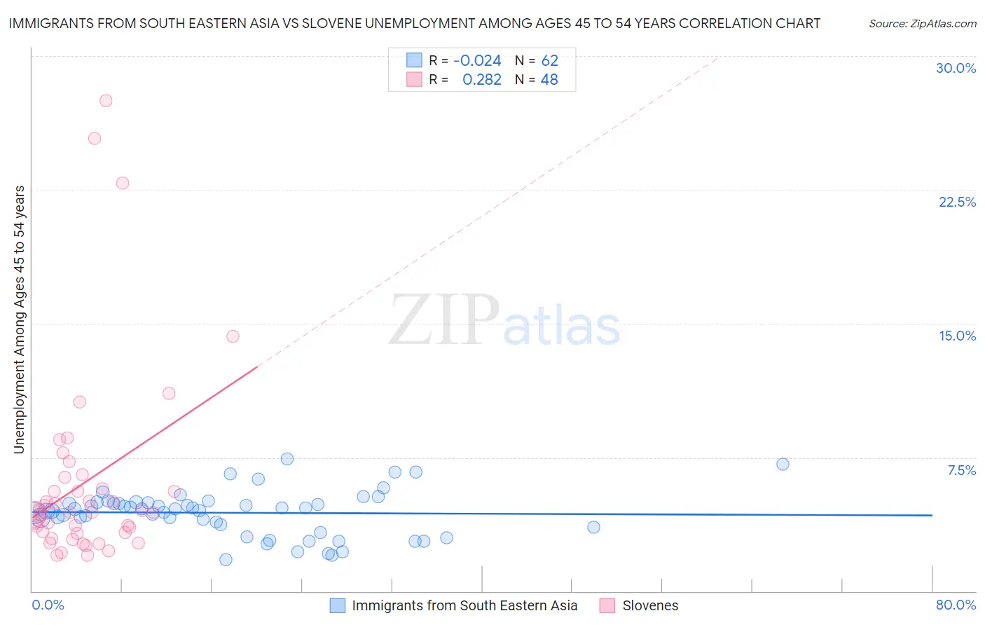 Immigrants from South Eastern Asia vs Slovene Unemployment Among Ages 45 to 54 years