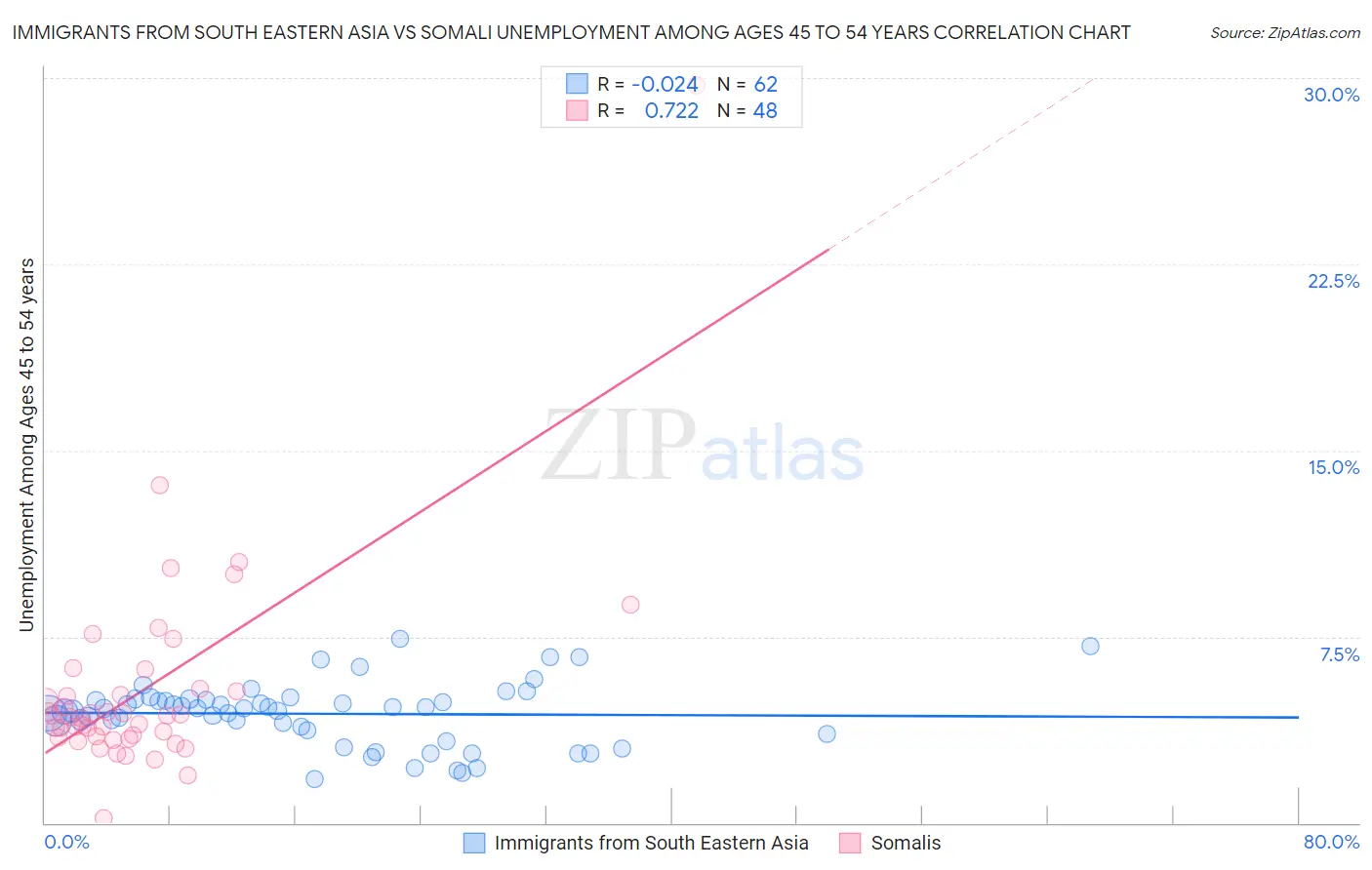 Immigrants from South Eastern Asia vs Somali Unemployment Among Ages 45 to 54 years