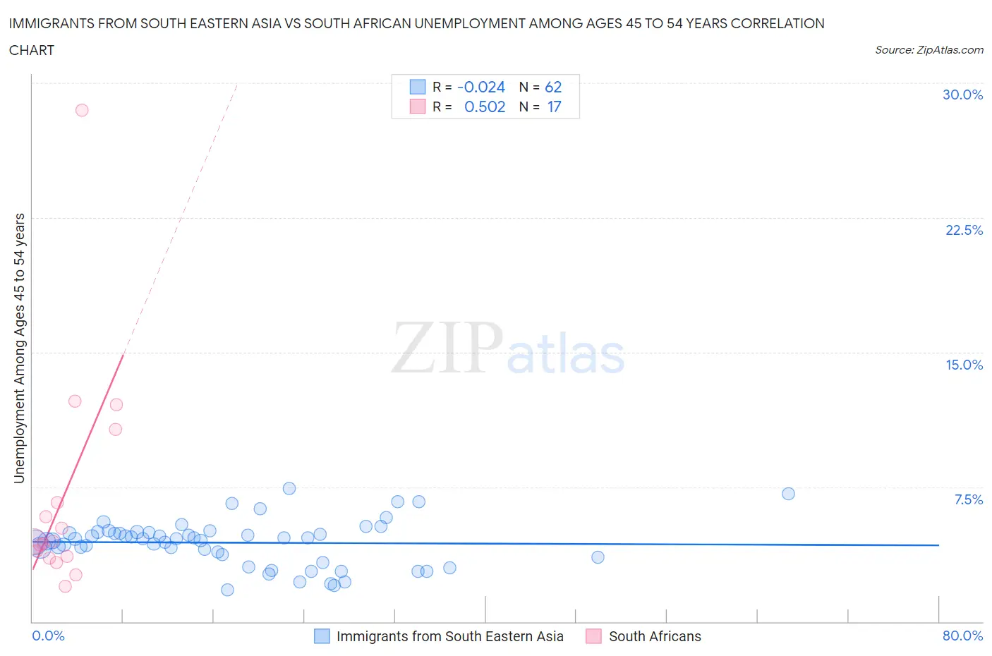 Immigrants from South Eastern Asia vs South African Unemployment Among Ages 45 to 54 years