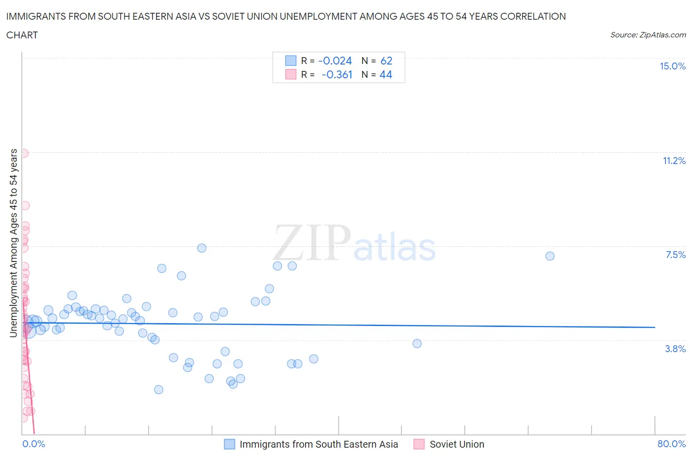 Immigrants from South Eastern Asia vs Soviet Union Unemployment Among Ages 45 to 54 years