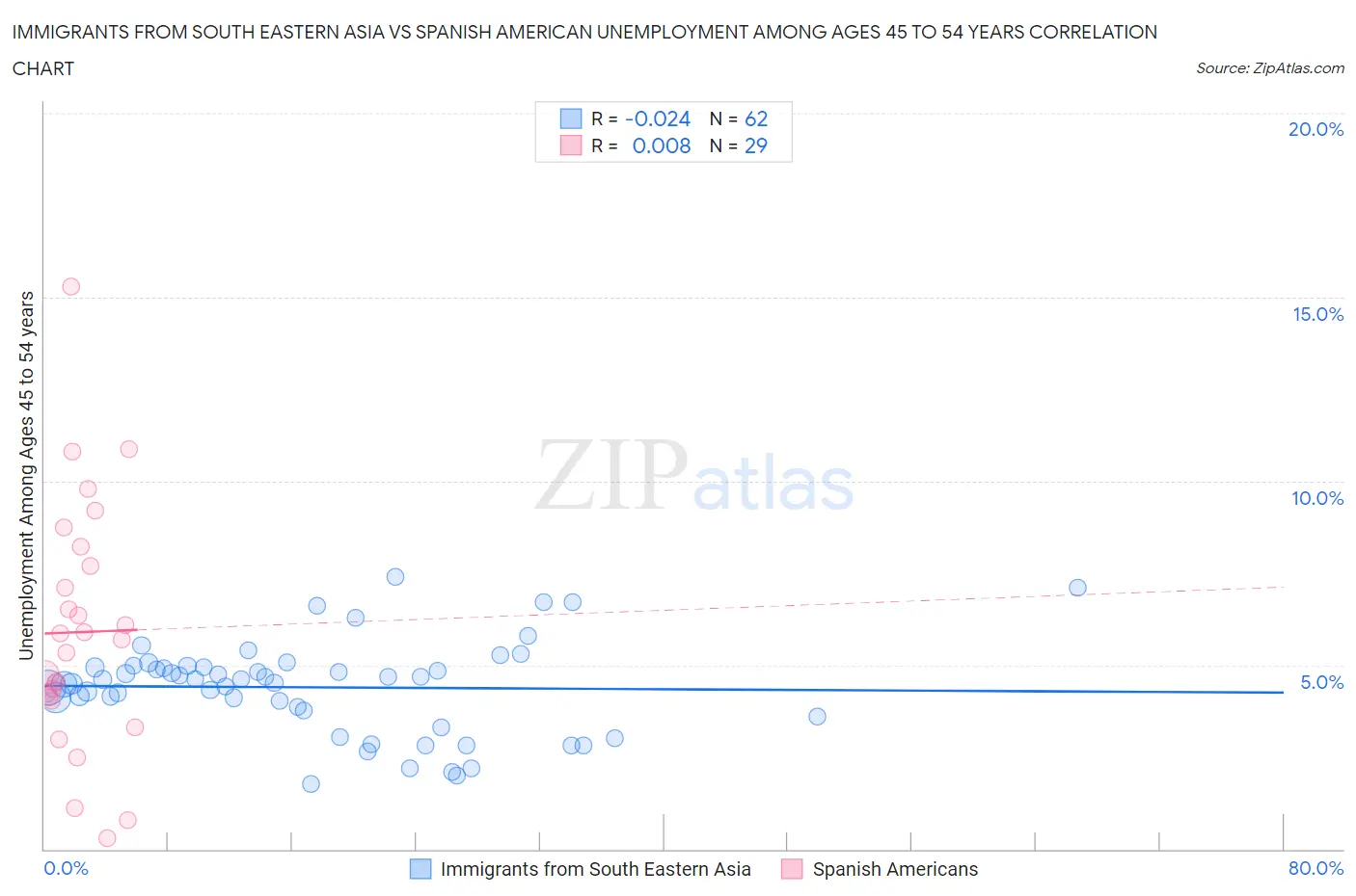 Immigrants from South Eastern Asia vs Spanish American Unemployment Among Ages 45 to 54 years