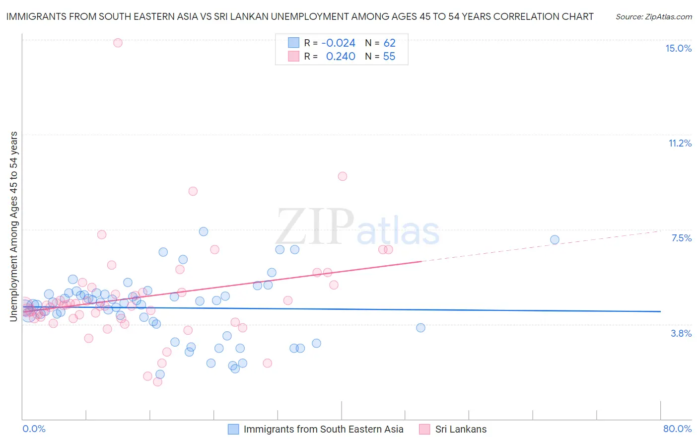 Immigrants from South Eastern Asia vs Sri Lankan Unemployment Among Ages 45 to 54 years