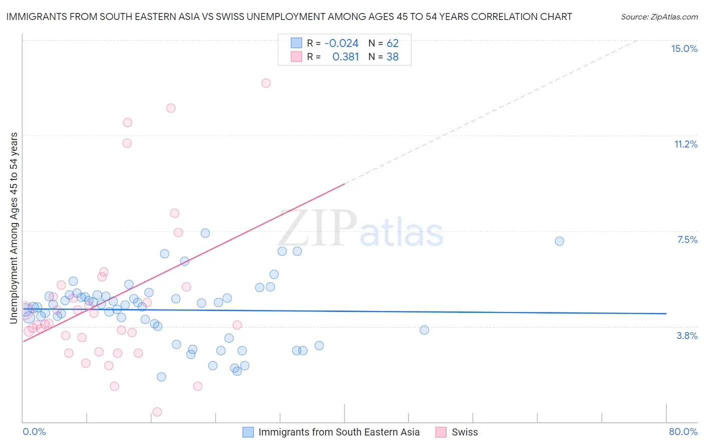 Immigrants from South Eastern Asia vs Swiss Unemployment Among Ages 45 to 54 years