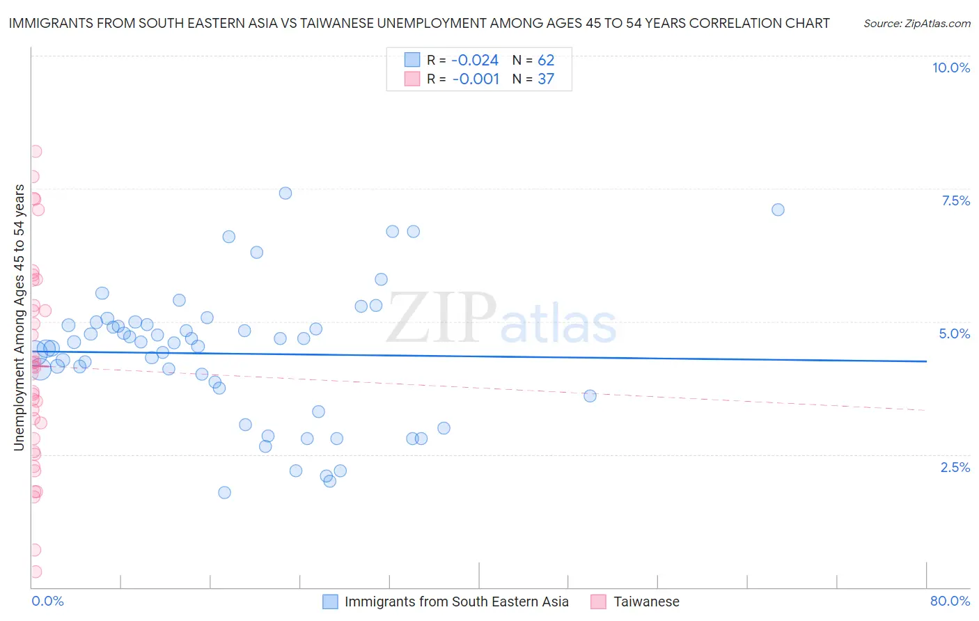 Immigrants from South Eastern Asia vs Taiwanese Unemployment Among Ages 45 to 54 years