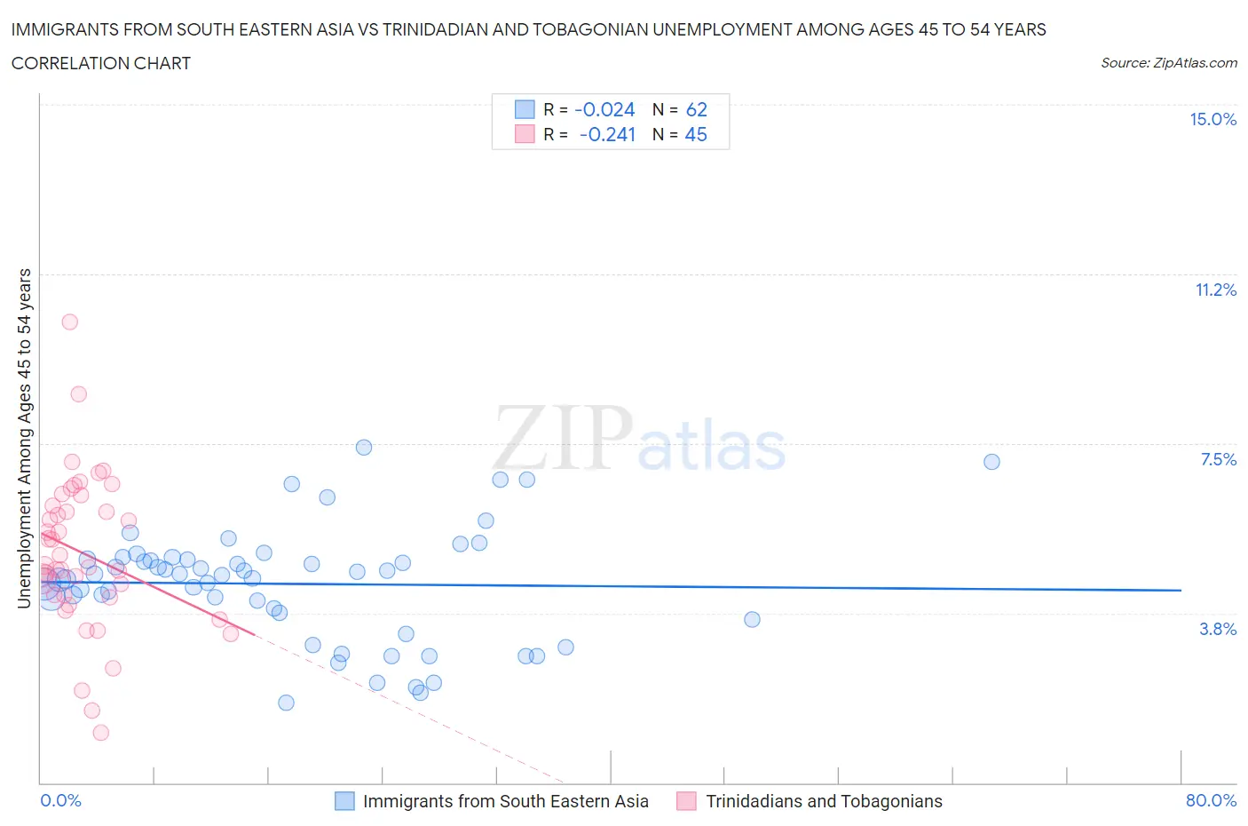 Immigrants from South Eastern Asia vs Trinidadian and Tobagonian Unemployment Among Ages 45 to 54 years