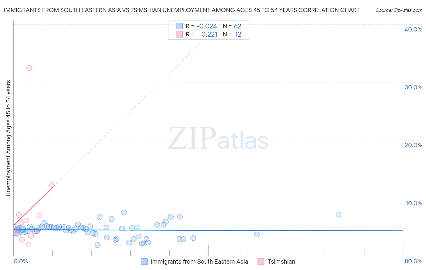 Immigrants from South Eastern Asia vs Tsimshian Unemployment Among Ages 45 to 54 years