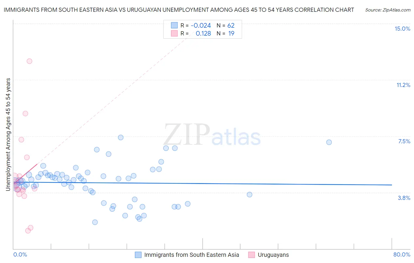 Immigrants from South Eastern Asia vs Uruguayan Unemployment Among Ages 45 to 54 years