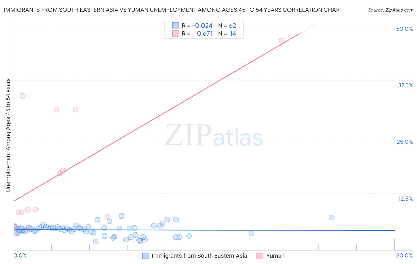 Immigrants from South Eastern Asia vs Yuman Unemployment Among Ages 45 to 54 years