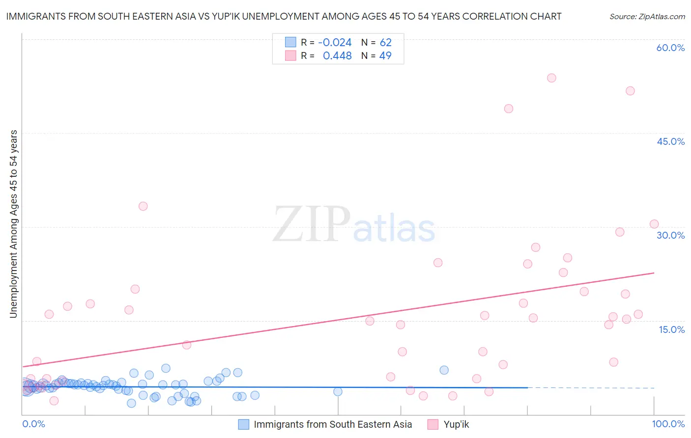 Immigrants from South Eastern Asia vs Yup'ik Unemployment Among Ages 45 to 54 years