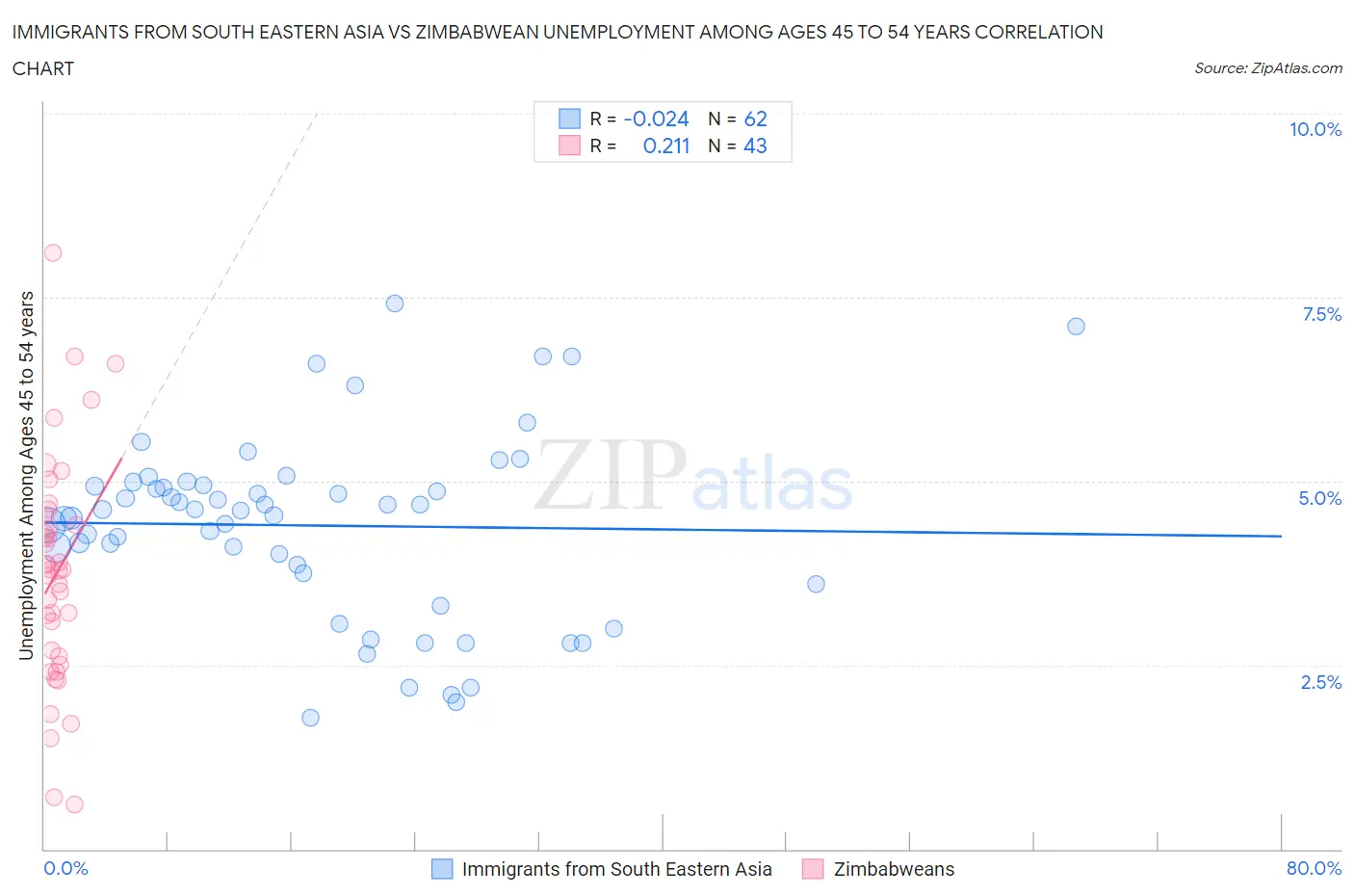 Immigrants from South Eastern Asia vs Zimbabwean Unemployment Among Ages 45 to 54 years