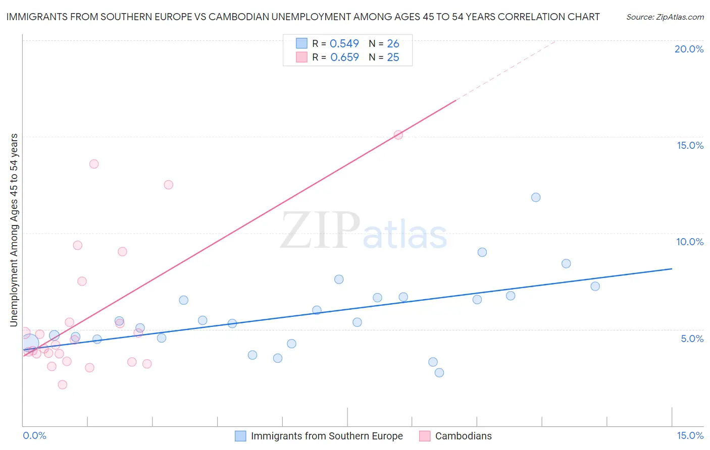 Immigrants from Southern Europe vs Cambodian Unemployment Among Ages 45 to 54 years