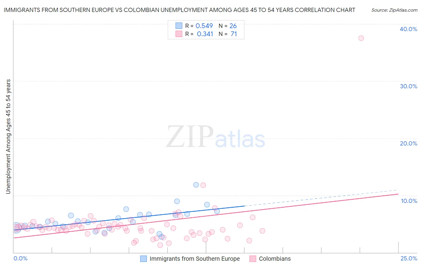 Immigrants from Southern Europe vs Colombian Unemployment Among Ages 45 to 54 years