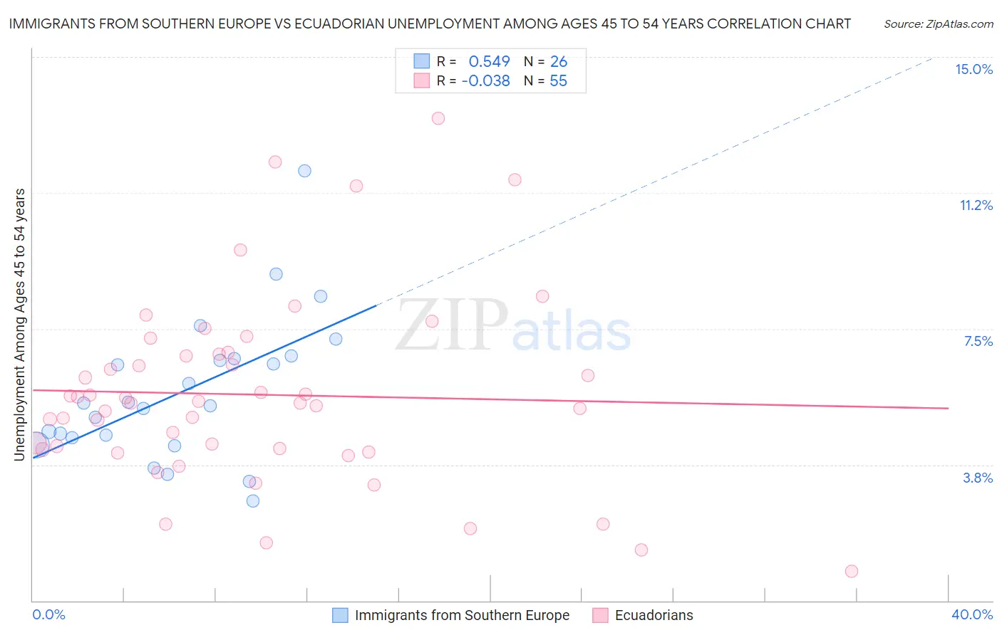 Immigrants from Southern Europe vs Ecuadorian Unemployment Among Ages 45 to 54 years