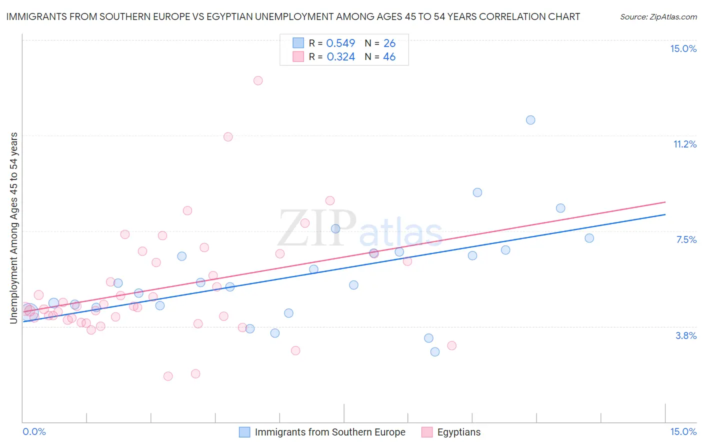 Immigrants from Southern Europe vs Egyptian Unemployment Among Ages 45 to 54 years