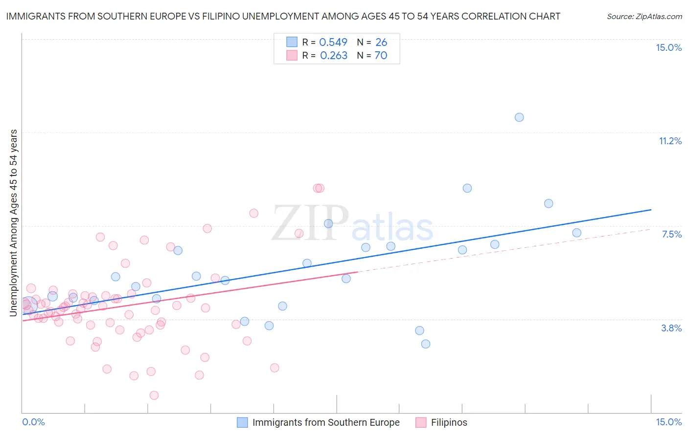 Immigrants from Southern Europe vs Filipino Unemployment Among Ages 45 to 54 years