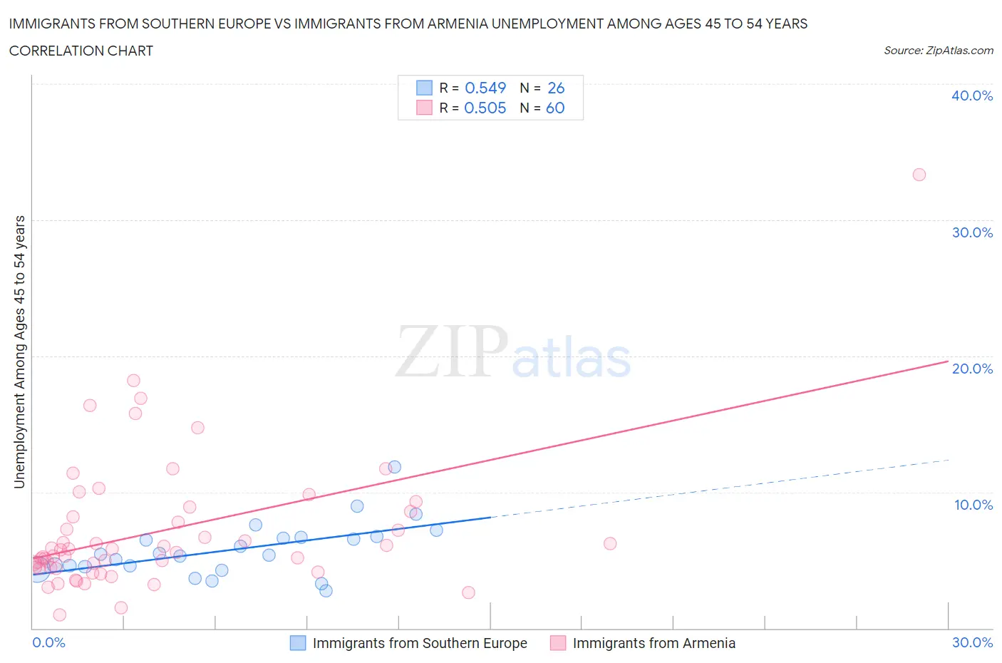 Immigrants from Southern Europe vs Immigrants from Armenia Unemployment Among Ages 45 to 54 years