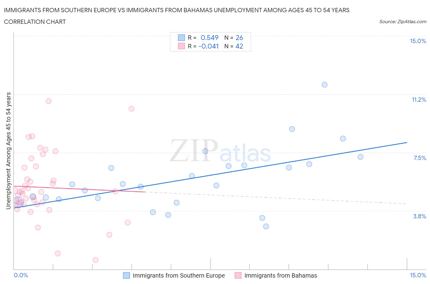 Immigrants from Southern Europe vs Immigrants from Bahamas Unemployment Among Ages 45 to 54 years