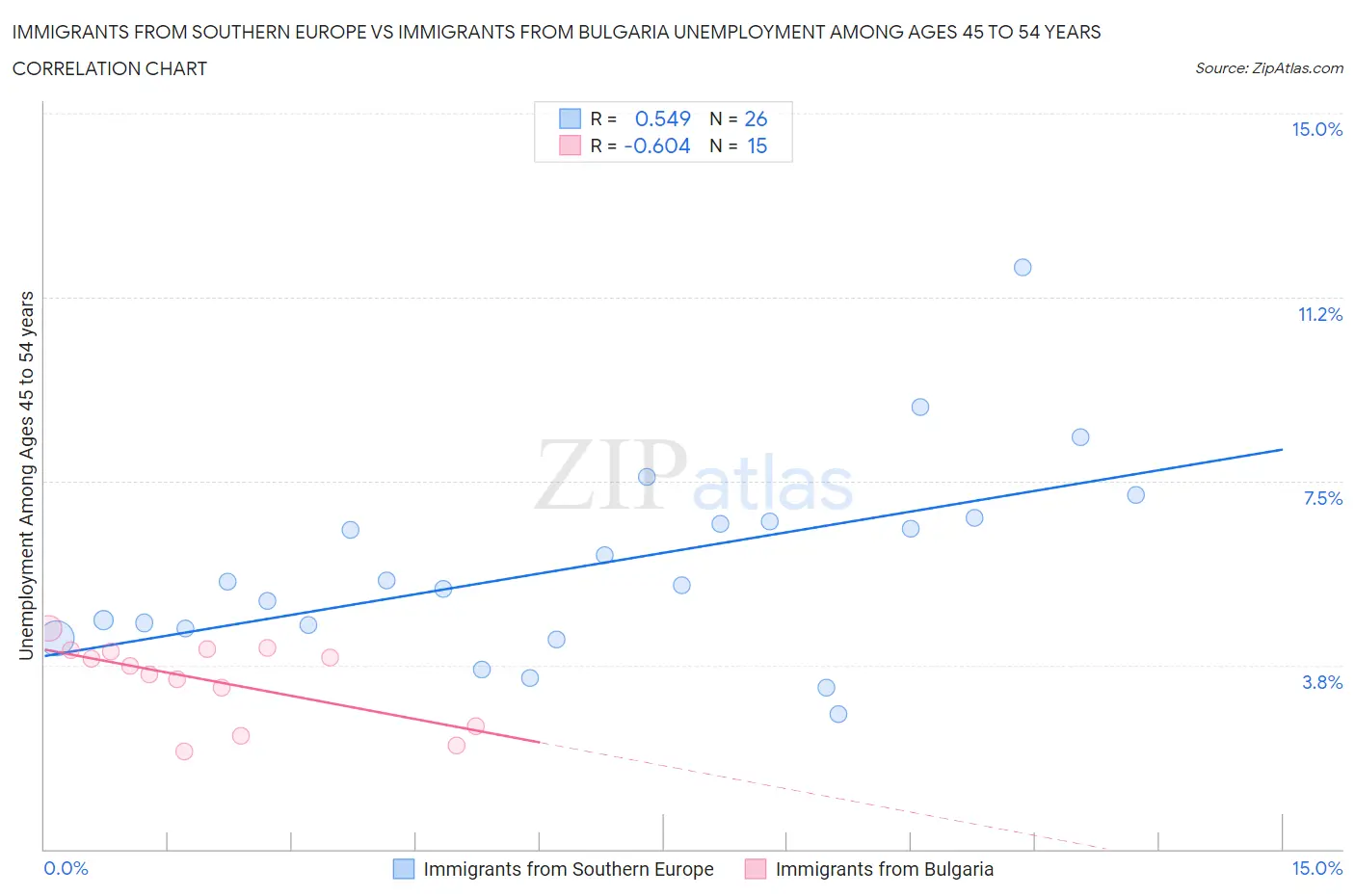 Immigrants from Southern Europe vs Immigrants from Bulgaria Unemployment Among Ages 45 to 54 years