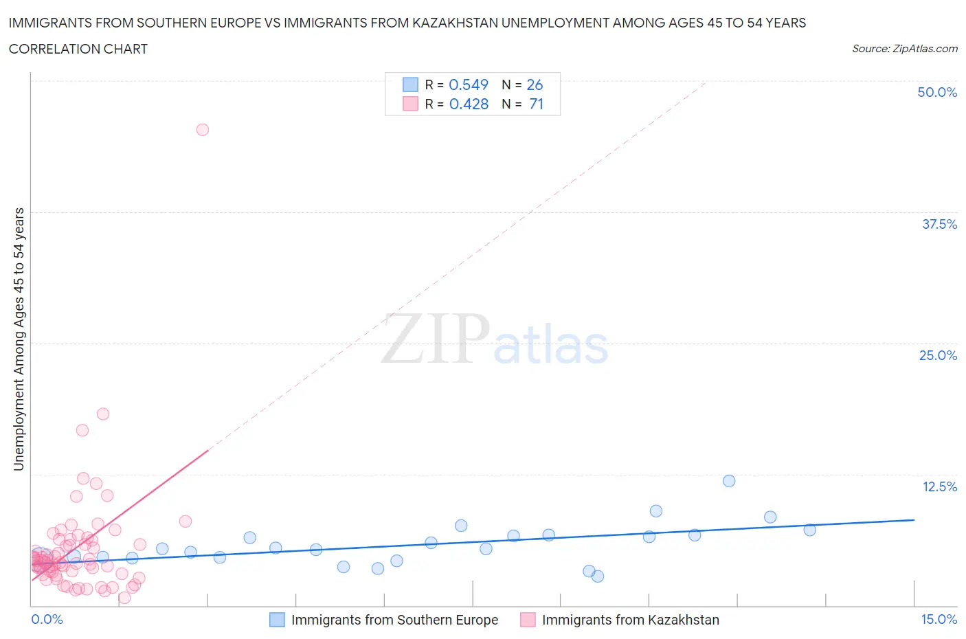 Immigrants from Southern Europe vs Immigrants from Kazakhstan Unemployment Among Ages 45 to 54 years