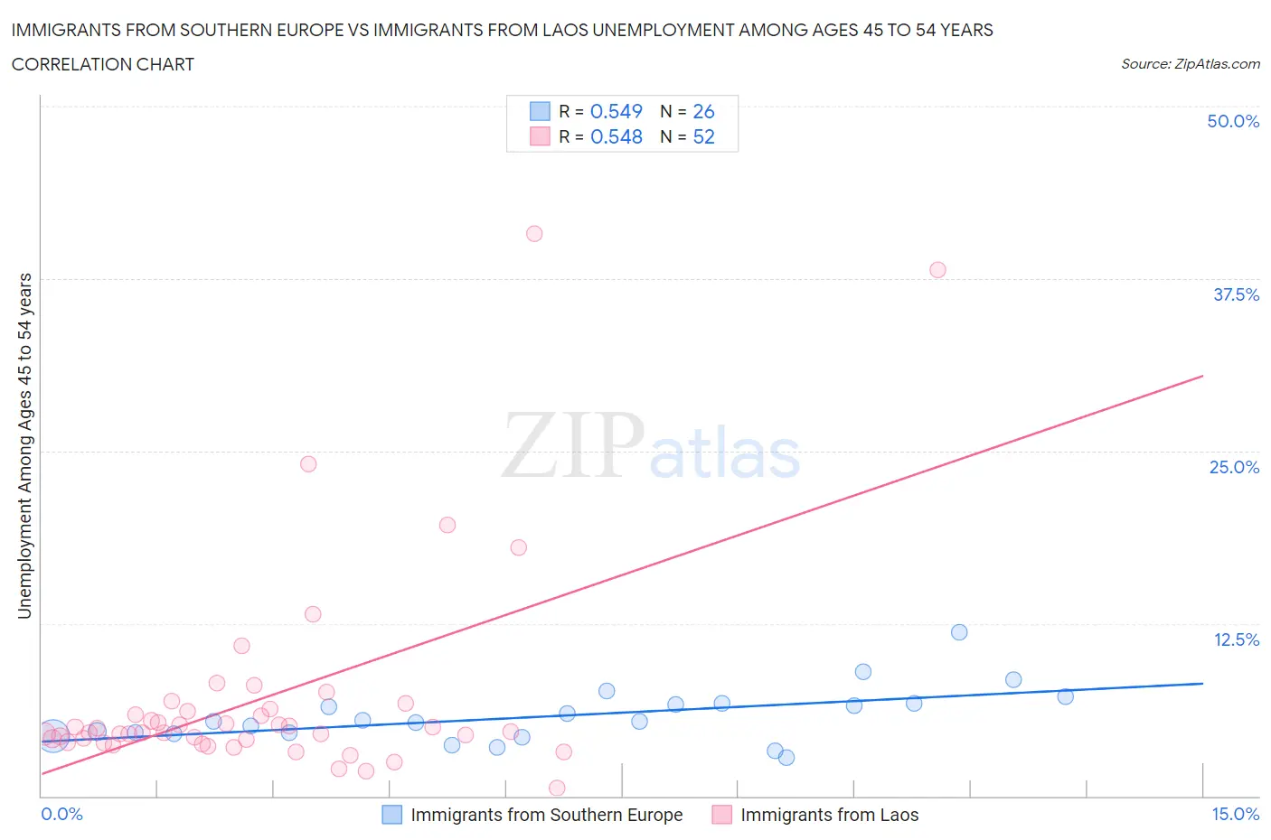 Immigrants from Southern Europe vs Immigrants from Laos Unemployment Among Ages 45 to 54 years