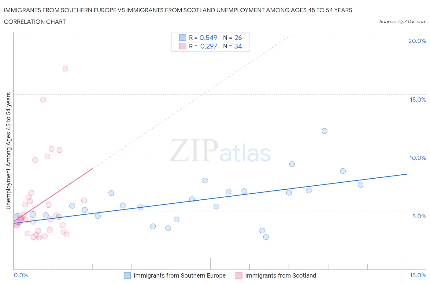 Immigrants from Southern Europe vs Immigrants from Scotland Unemployment Among Ages 45 to 54 years