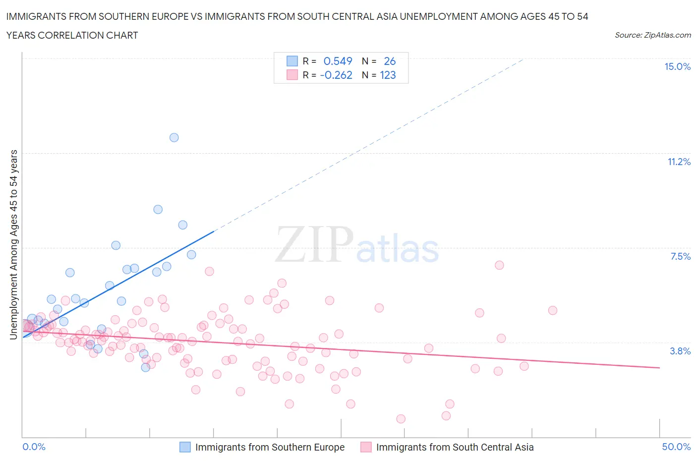 Immigrants from Southern Europe vs Immigrants from South Central Asia Unemployment Among Ages 45 to 54 years